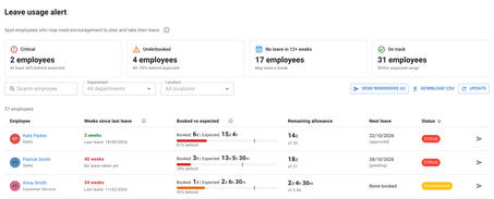 The Leave usage alert report showing employees ranked by booked-versus-expected leave, with Critical and Underbooked status flags
