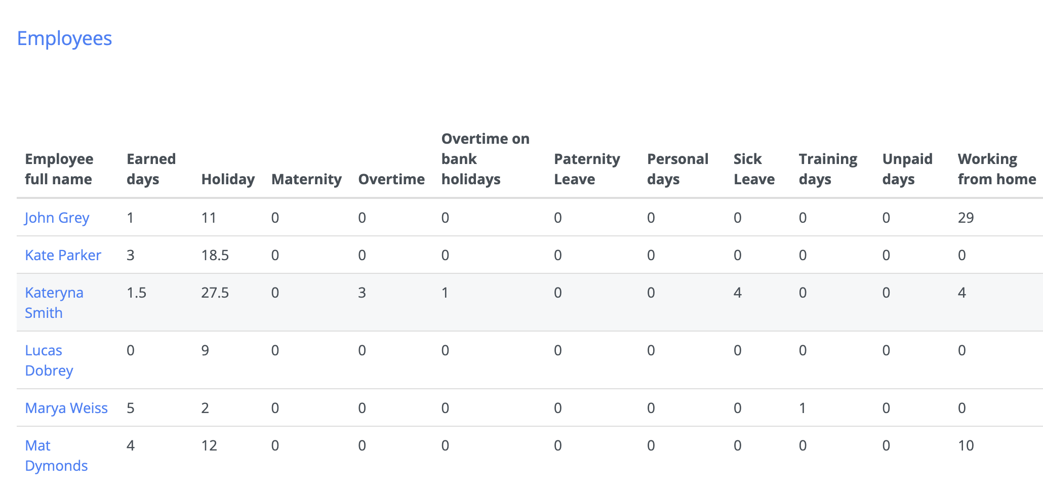 Absence reports with totals by employee