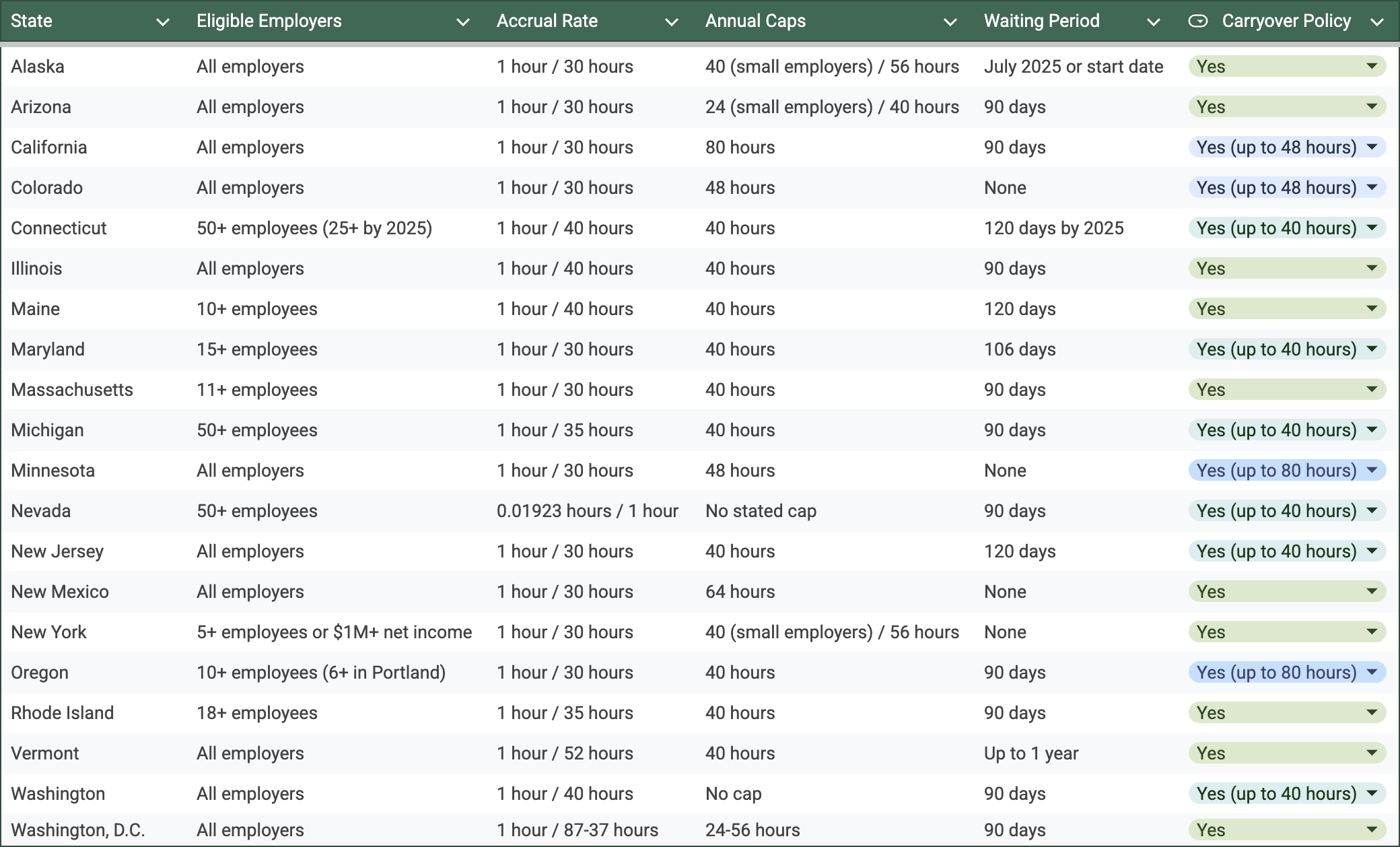 Sick leave policy USA overview