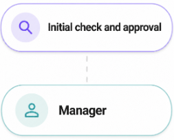 Initial check and approval followed by manager approval in TimeOff
