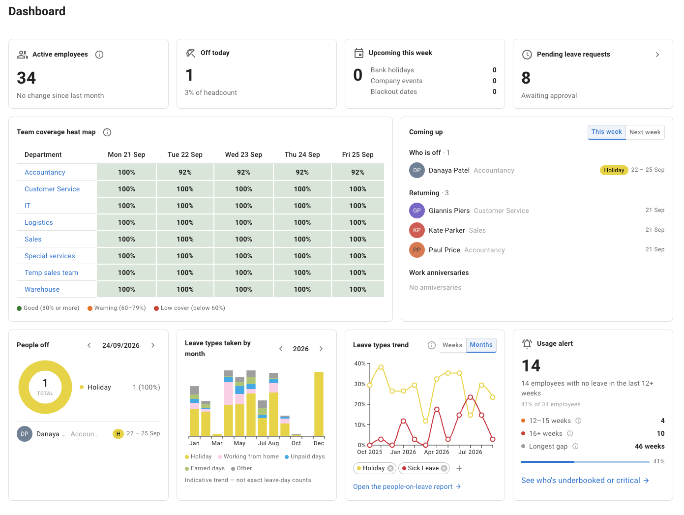 TimeOff dashboard showing active employees, pending leave requests, a team coverage heat map, upcoming leave, people off, leave trends and a usage alert.