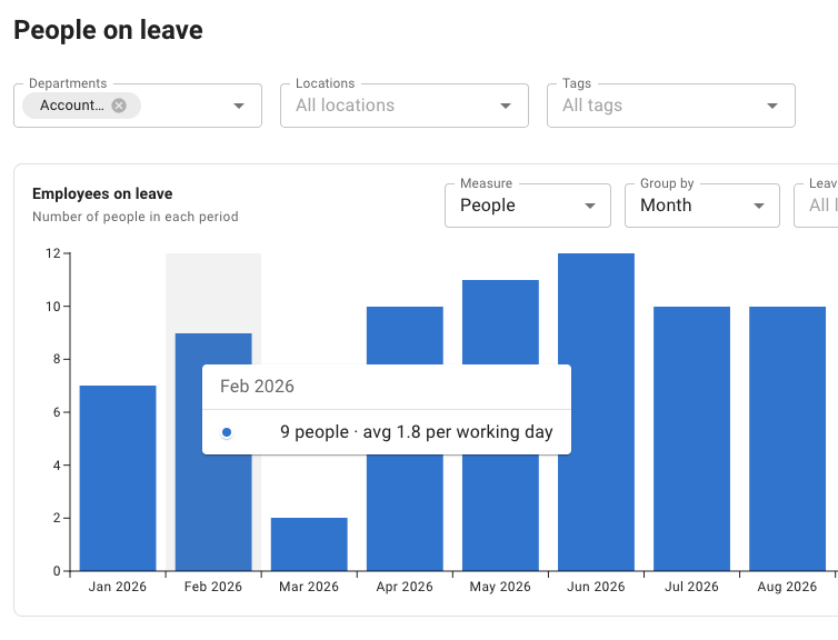 TimeOff people-on-leave report showing monthly employee leave totals.