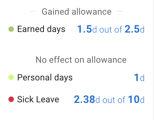 Allowance summary with used, pending and remaining days