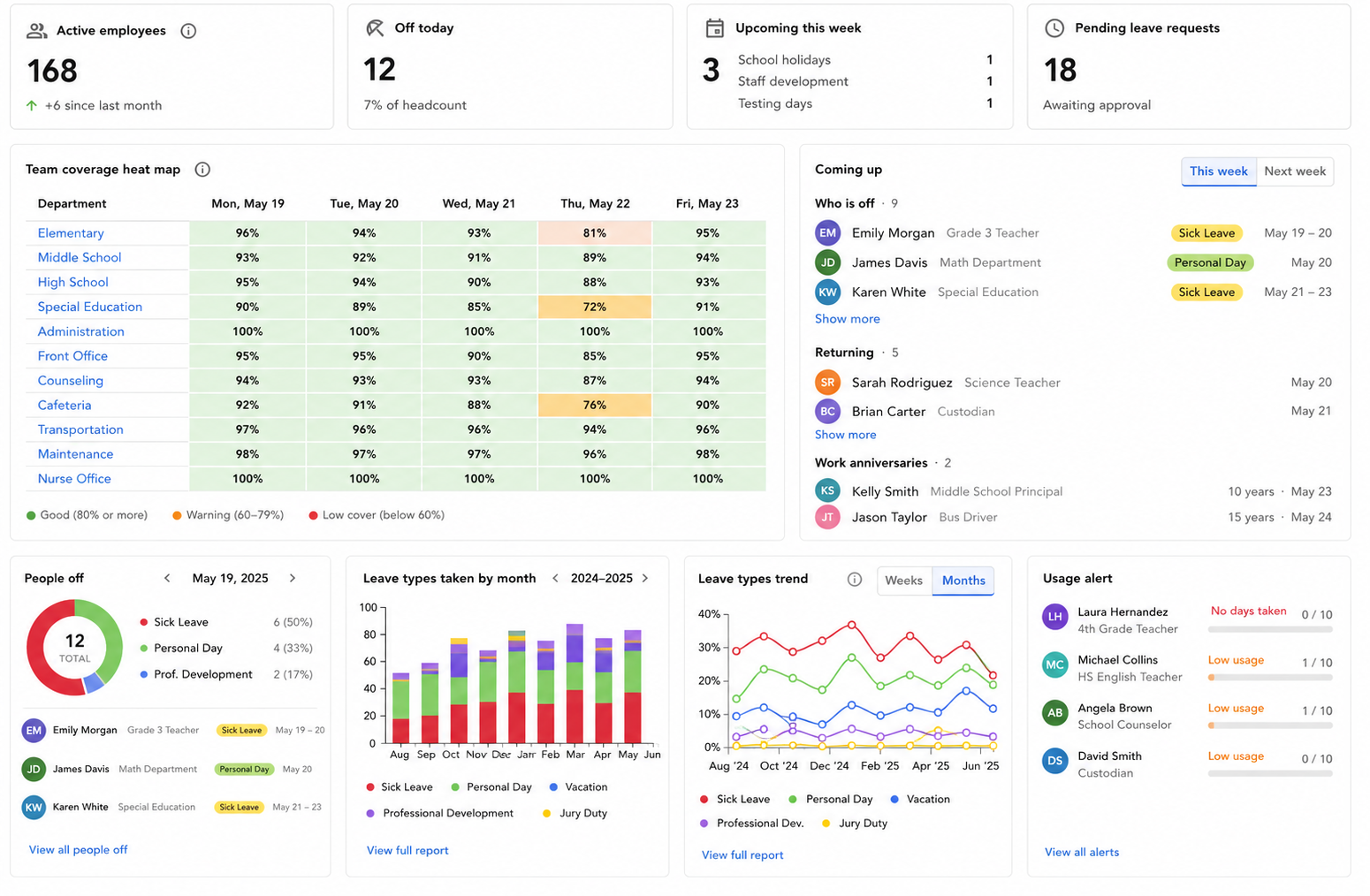 The TimeOff.Management Dashboard showing a team coverage heat map by department, who is off this week, leave trends by month and usage alerts