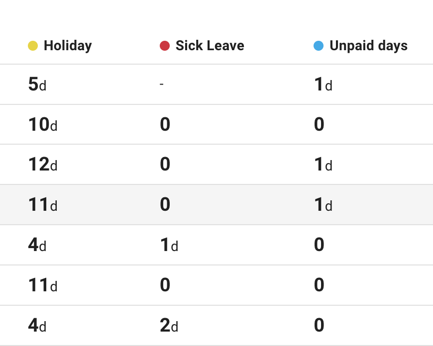 A leave report broken down by leave type, ready to export