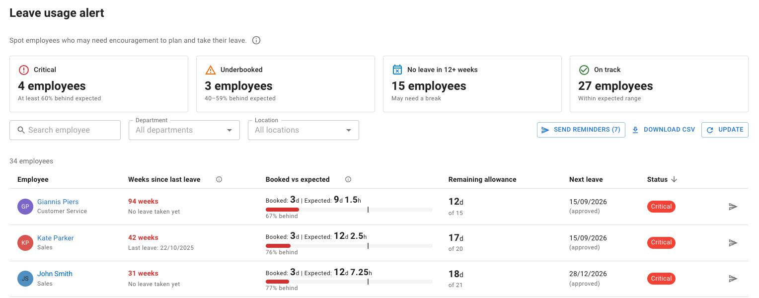 The Leave usage alert report showing employees ranked by booked-versus-expected leave, with Critical and Underbooked status flags