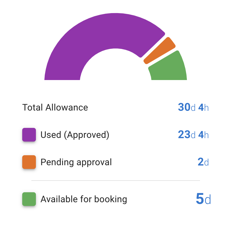 Visual for employee leave data in real-time