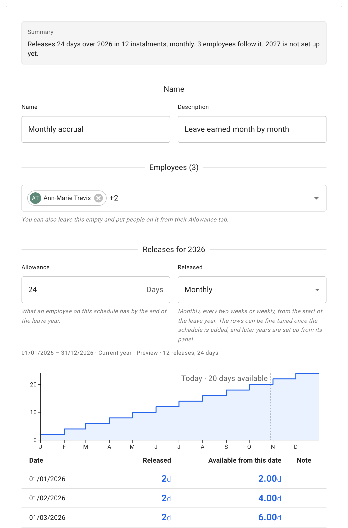 The form for adding a schedule: the Summary, a Name and a Description, the Employees, an Allowance released monthly for the current leave year, and the preview, a chart of the allowance building up through the year above the start of its table of releases
