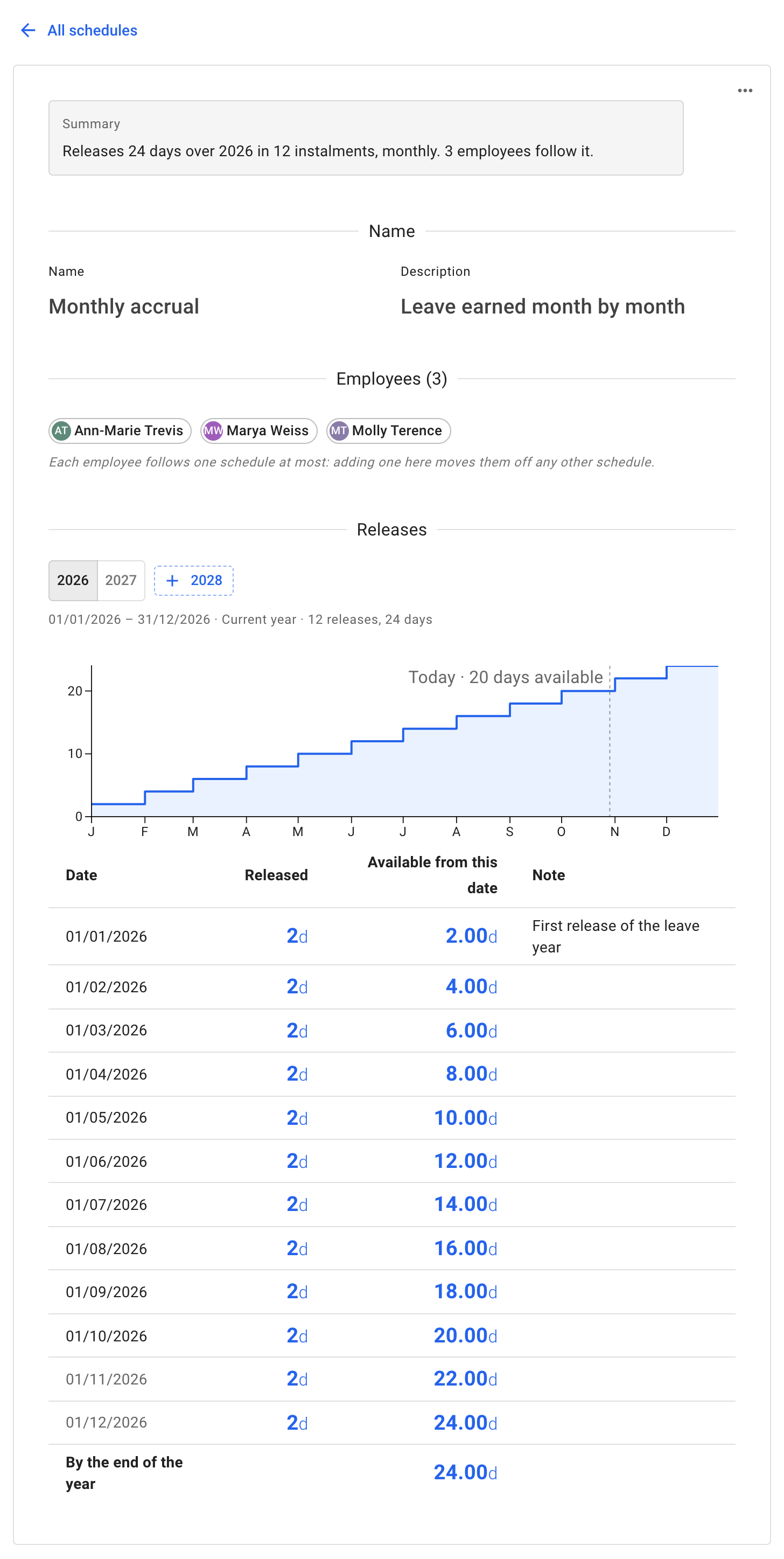 A schedule's page under All schedules: the Summary, its Name and Employees, then Releases with a button per leave year and the +, the chart of the allowance building up through the year with Today marked, and the table of releases, one with a note, down to By the end of the year