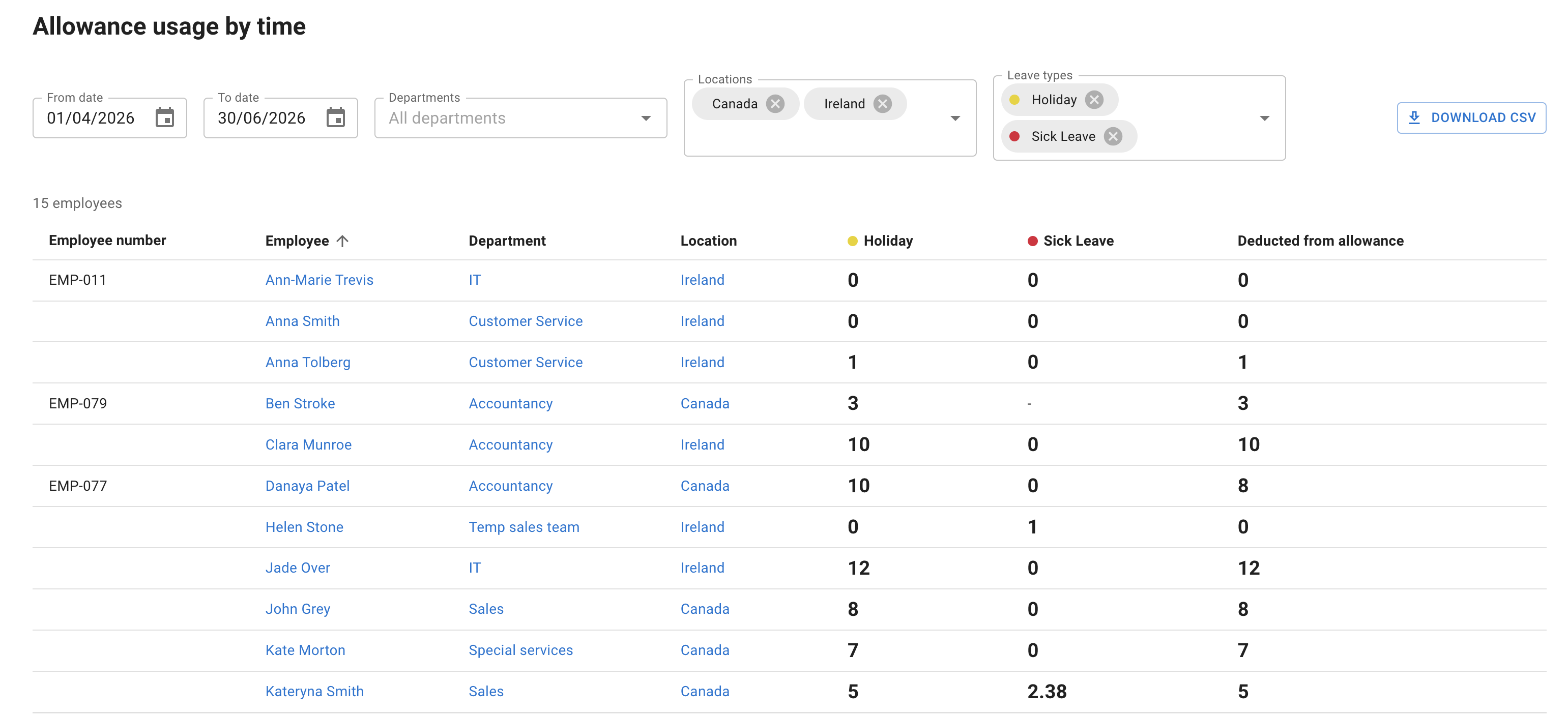 Allowance usage by time report with department, location, and leave type filters