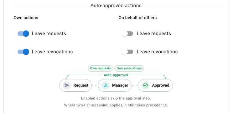 The auto-approved actions grid with both Own actions switches on and both On behalf of others switches off, and the flow diagram beneath showing only the two own actions riding the Auto-approved arc
