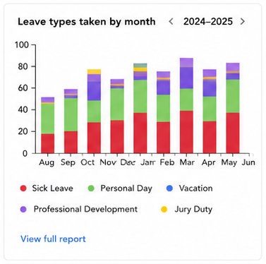 Leave types taken by month chart, a stacked bar per month split by leave type across a leave year, with a year stepper