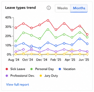 Leave types trend line chart with a Weeks and Months toggle, showing the share of the team taking each selected leave type over time
