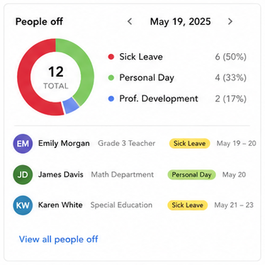 The People off card showing a ring chart of leave types for the selected day, a date stepper, and a roster of the people who are off