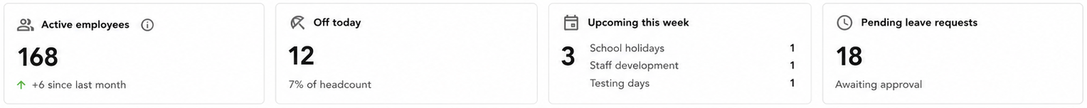 The Dashboard summary cards showing active employees, off today, upcoming this week, and pending leave requests