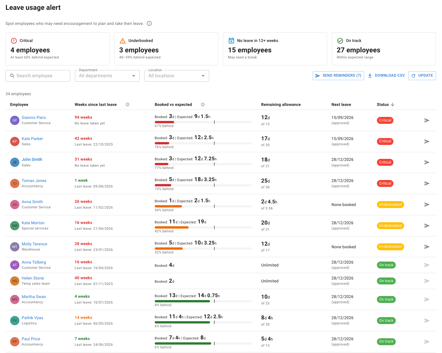 The Leave usage alert report showing summary cards for each status and a table of employees with weeks since last leave, booked versus expected, remaining allowance, next leave and status