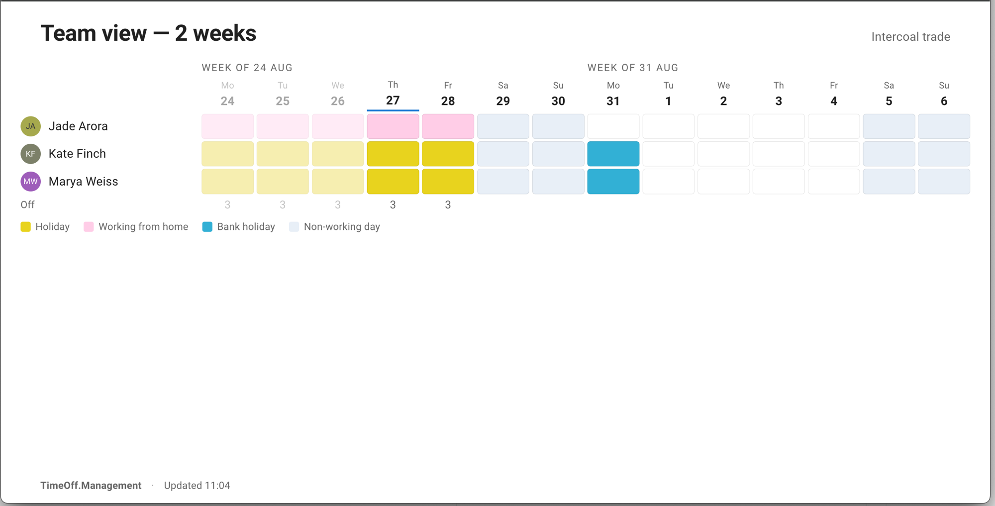 The Team view board on a wall screen: a row per person with their avatar and name, columns of days labelled and grouped by week, leave filling the squares in each leave type's colour with past days played down, the current day marked, shaded non-working days and a shaded bank holiday on two of the three rows, an Off count along the bottom and a key naming each colour