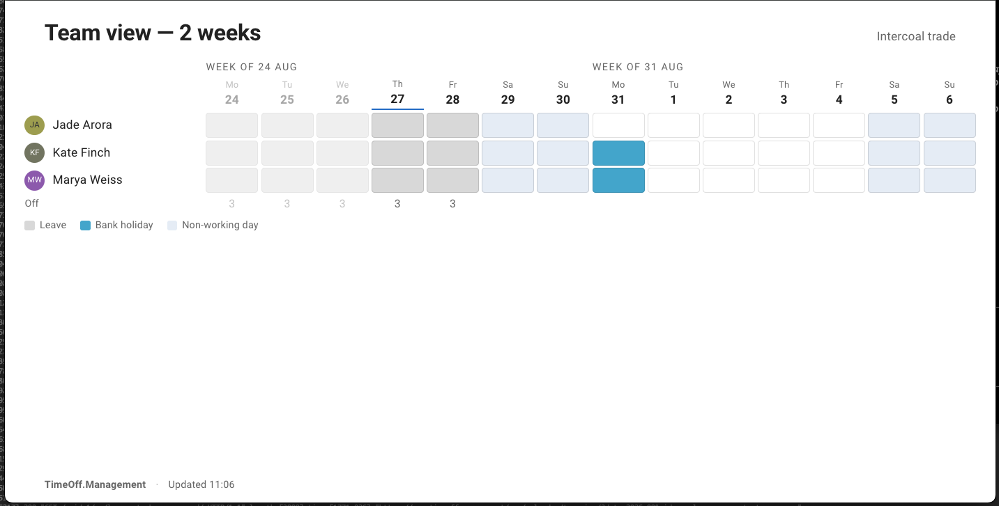 The same Team view board with its leave types set to Obfuscate: the same three people still show as off on the same days, with the leave types no longer named and the key reading Leave