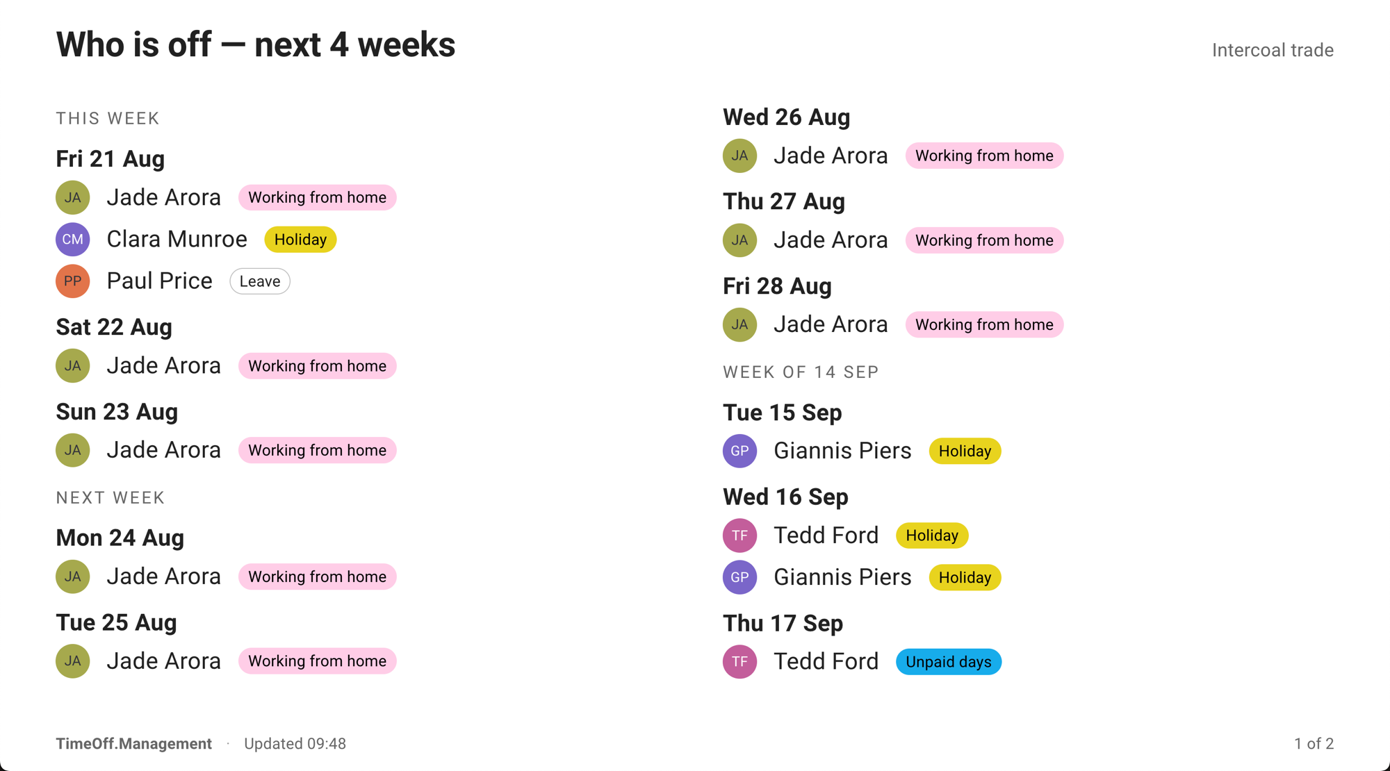 The Who is off board on a wall screen, grouped into this week, next week and later weeks, each day listing people with their avatar, name and a coloured leave-type pill — one row showing a generic Leave instead of a named type — above a footer with the TimeOff.Management name, the time the data was updated and the widget indicator