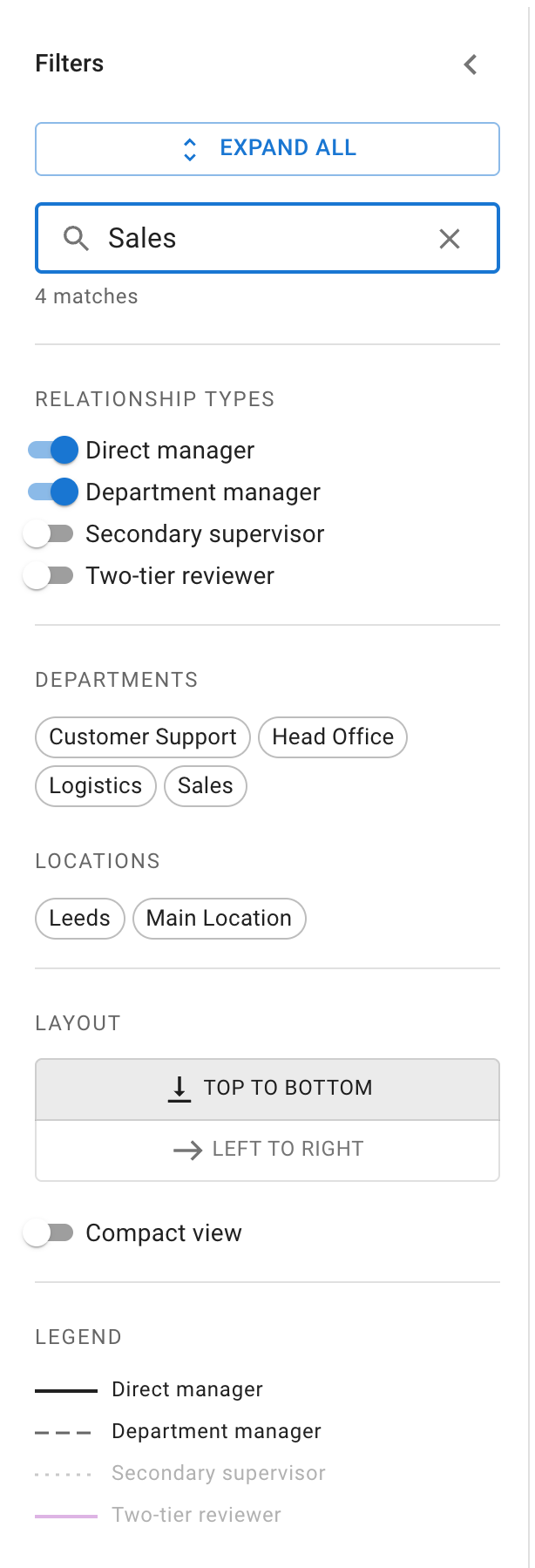 The Filters panel with a search typed and the match count under the box, the four relationship type switches with the first two on, the department and location chips, the layout buttons, the Compact view switch, and the legend with the two switched-off kinds greyed