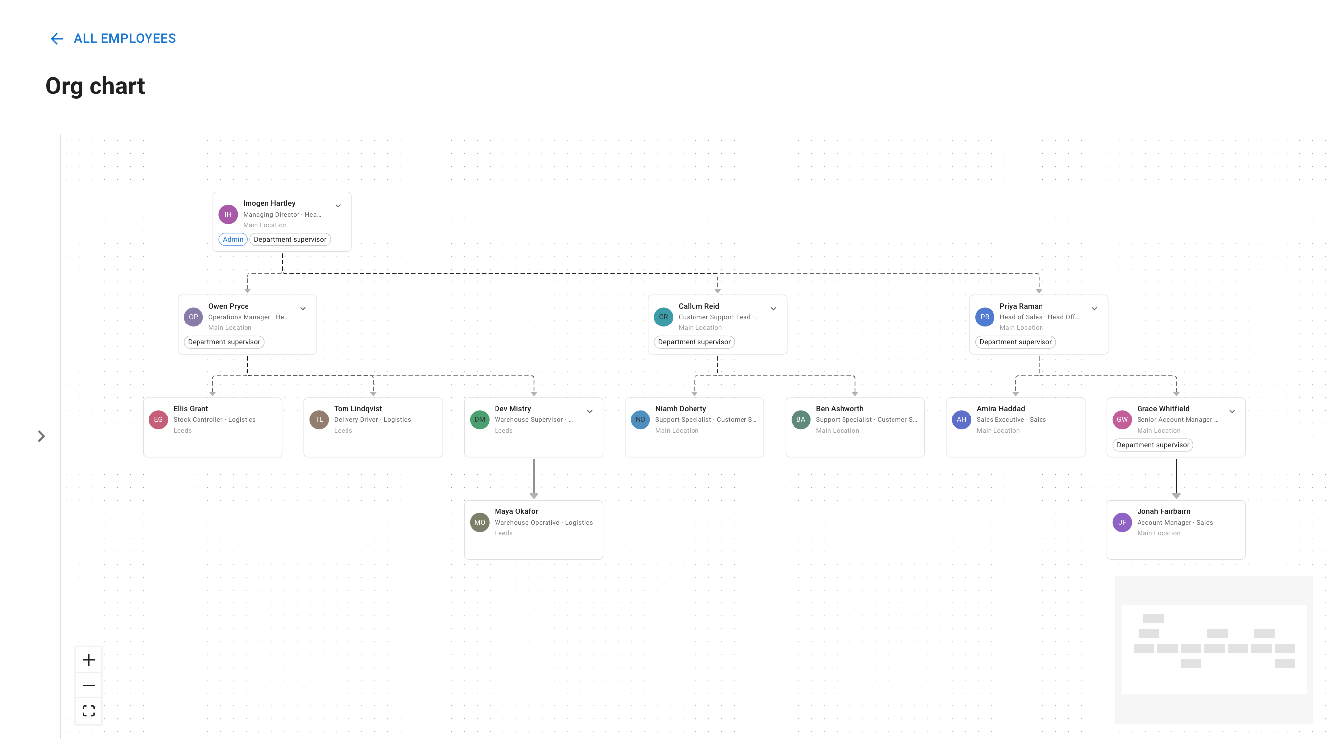 The Org chart page with every team open and the Filters panel closed to a strip: the All employees link above the title, and cards joined by lines from the person at the top down through each manager to their team, with the zoom buttons and the overview map in the corners