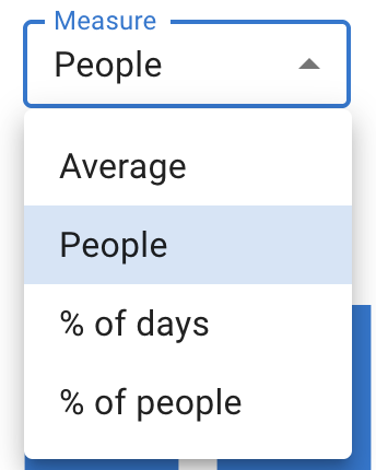 The Measure dropdown open on the People on leave report, showing the four options: Average, People, % of days and % of people