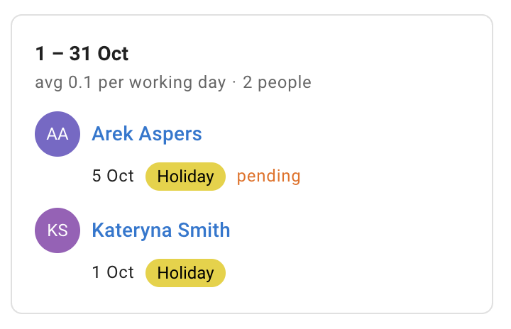 The panel beside the chart for a selected month, headed with the period and a summary line, listing two people with their avatars and names and, under each, the date and leave type of their leave — one of them marked pending