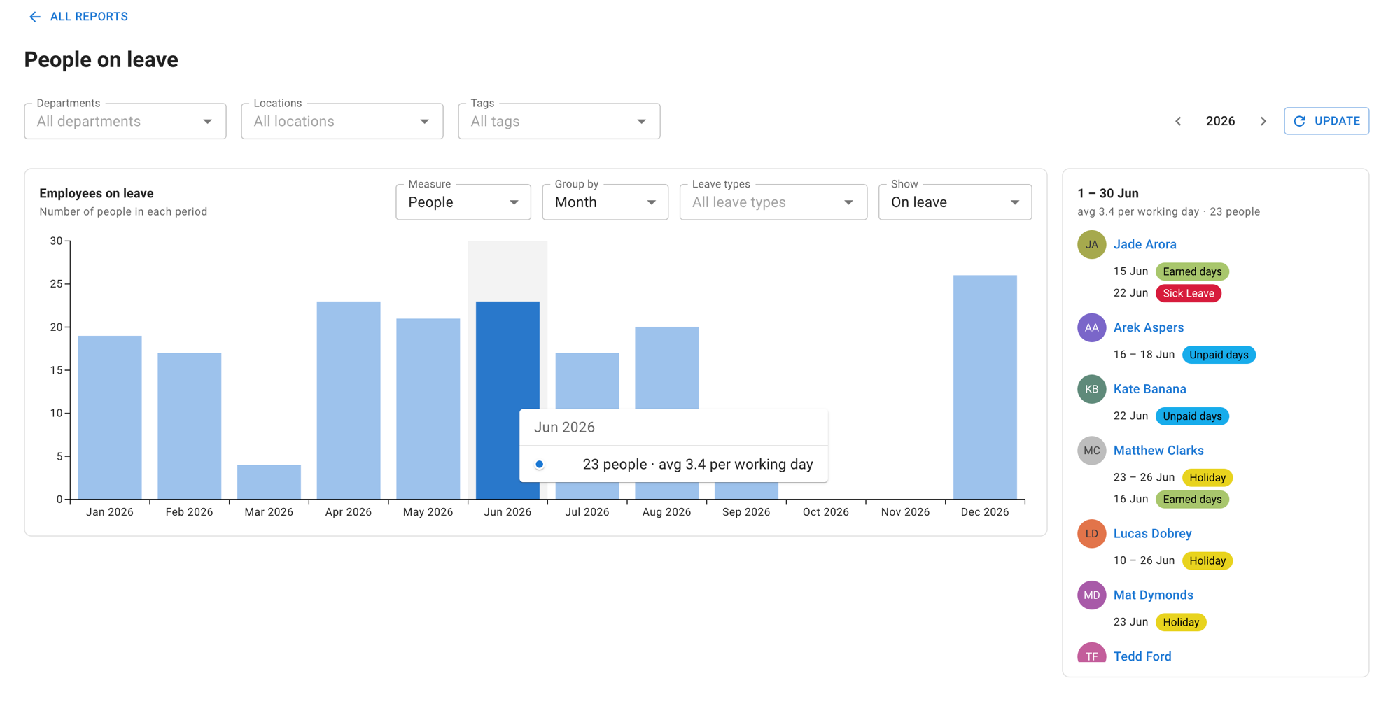 The People on leave report: department, location and tag filters with a year stepper across the top, a bar chart of the leave year with June selected and the other months stepped back, and a panel beside the chart listing the people off in June with their leave dates and leave types