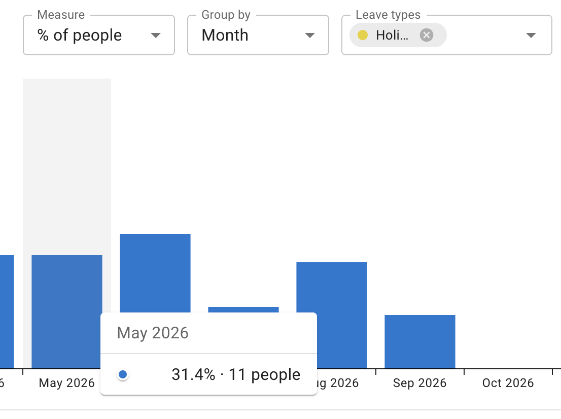 A tooltip on a hovered bar of the People on leave report with the measure set to % of people and the chart narrowed to one leave type, showing the month and, beneath it, the percentage together with the number of people behind it