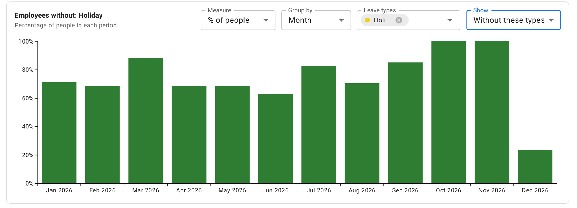 The People on leave report with Show set to Without these types and the Leave types filter narrowed to Holiday, the chart title reading Employees without: Holiday and the caption Percentage of people in each period, and a bar for each month of the year
