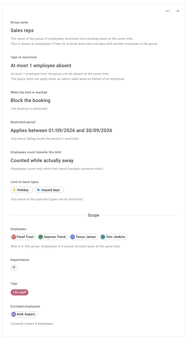 A saved restriction group expanded in read mode, each setting summarised as a sentence: the group name, At most one employee absent, Block the booking, the period it applies between, counted while actually away, the two leave types it covers, and the Scope block listing its employees, department, tag and excluded employee with a line saying how many employees it currently covers