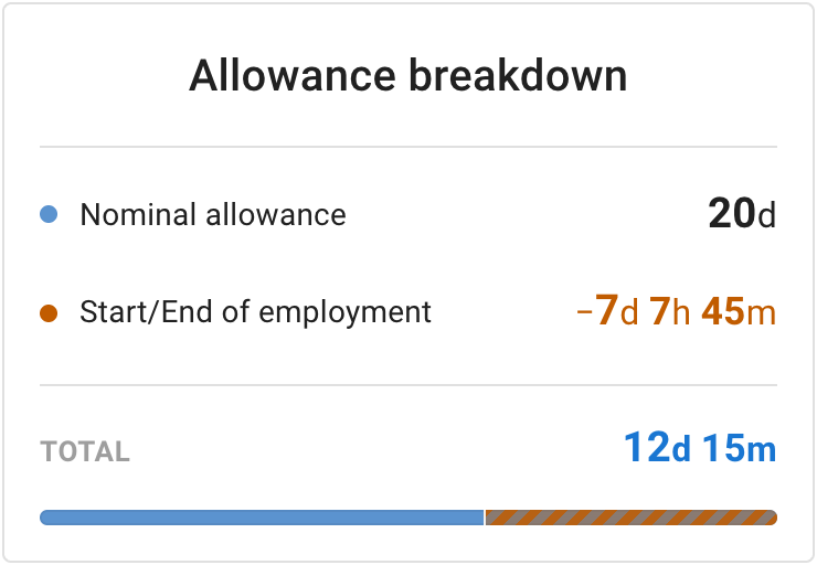 The Allowance breakdown on an employee's My calendar page: the nominal allowance, the Start/End of employment row with its figure and no caption, and the total