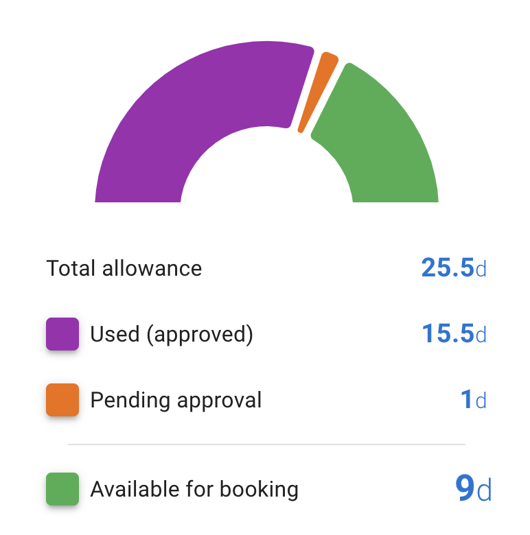 Leave allowance breakdown