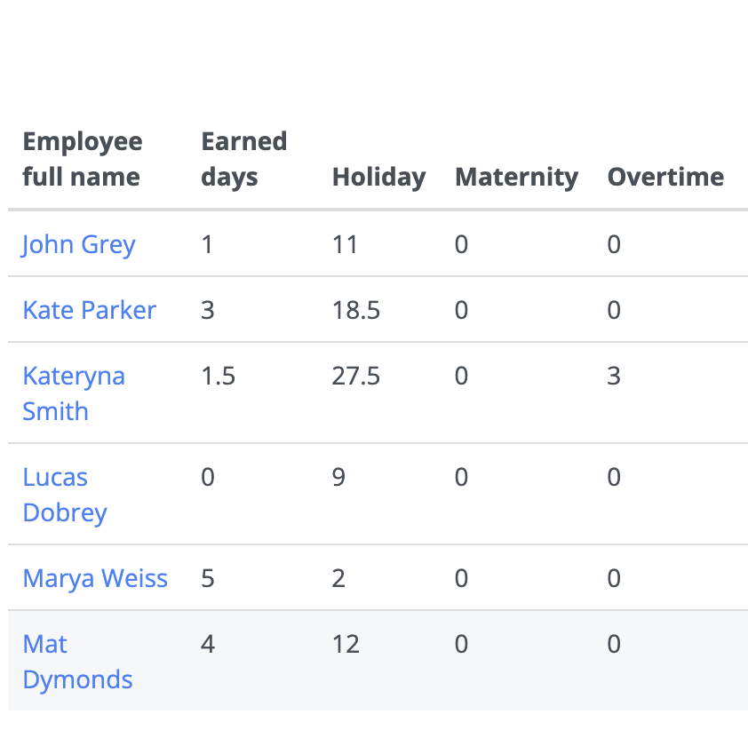 Allowance usage by time report