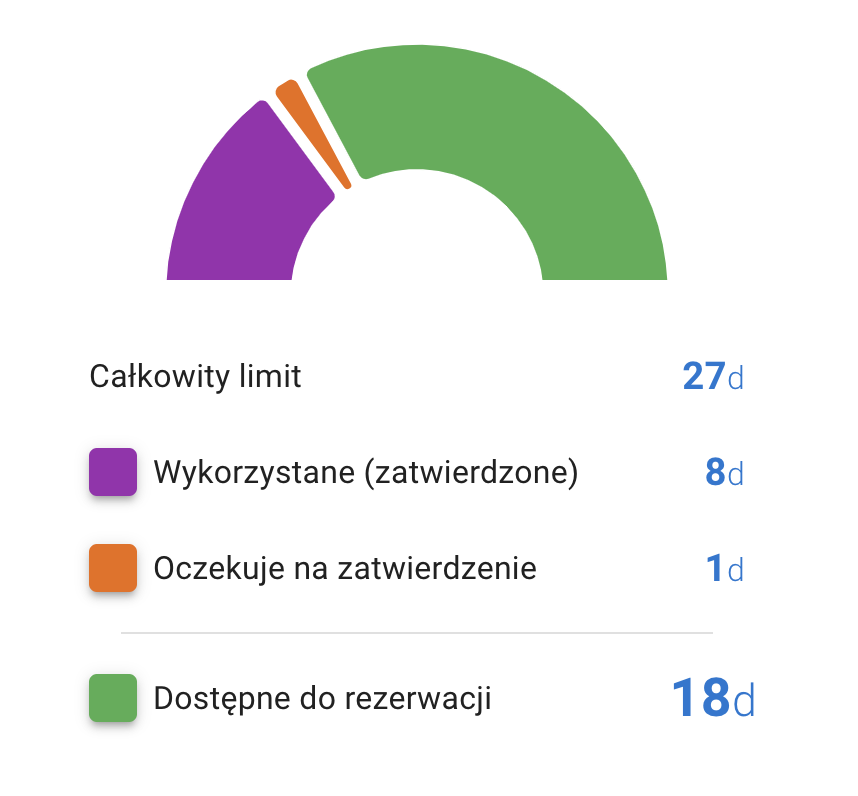 Visuelle Darstellung von Mitarbeiter-Abwesenheitsdaten in Echtzeit