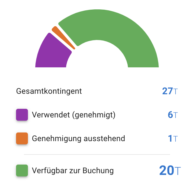 Visuelle Darstellung von Mitarbeiter-Abwesenheitsdaten in Echtzeit