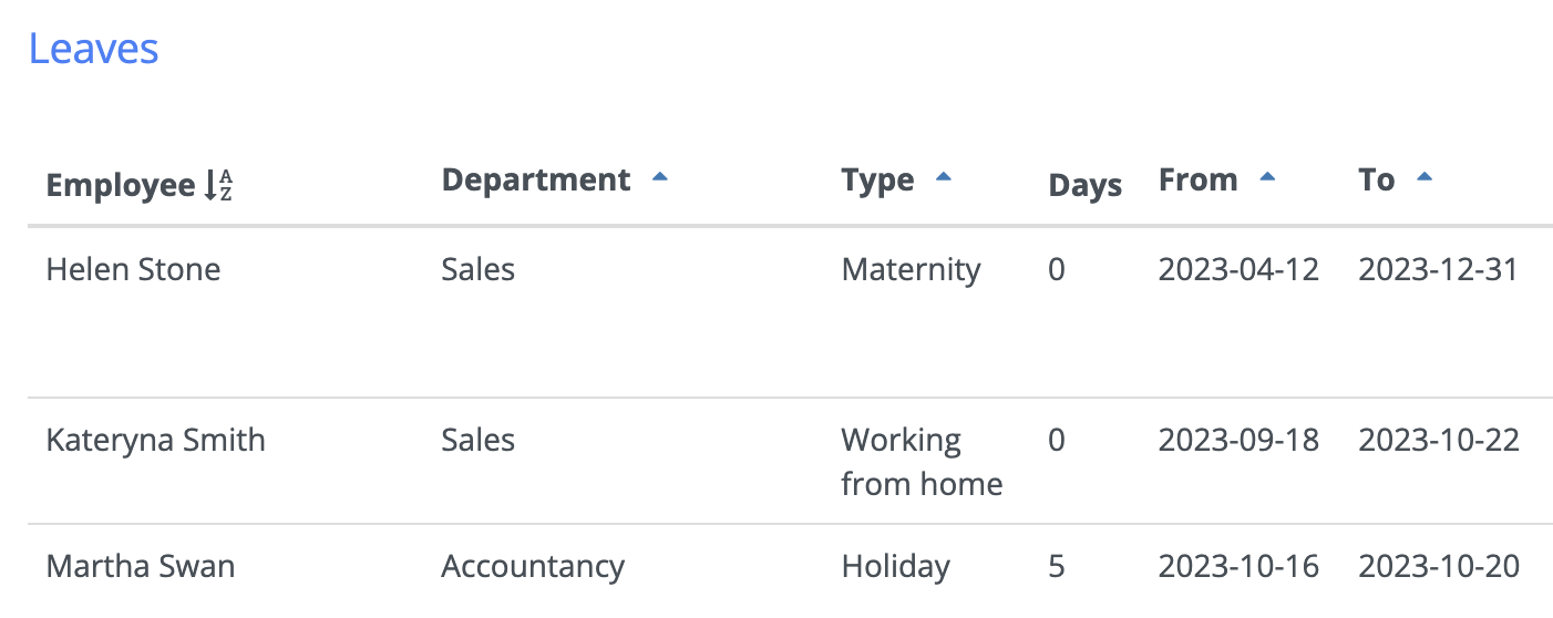 Screenshot of the Employee leave Report in the TimeOff.management system, displaying a detailed chart and list of employee leave usage by type and duration for the selected period.